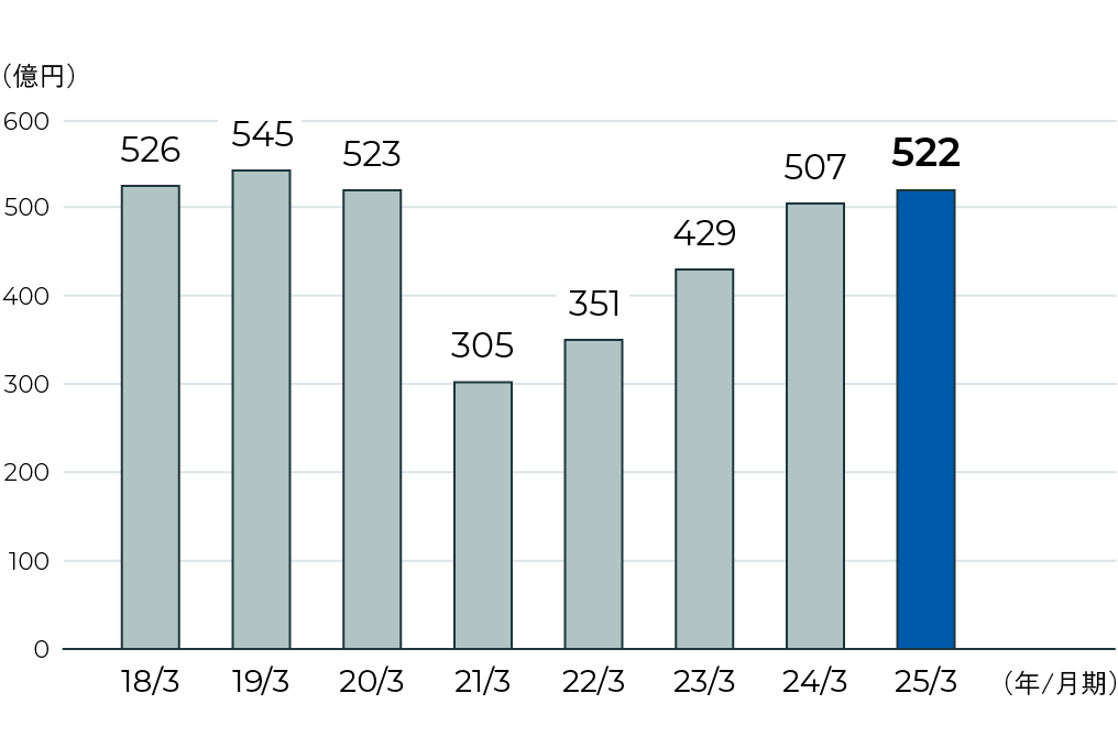 営業収益のグラフ