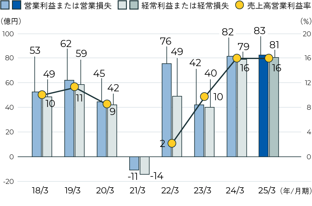 営業利益／経常利益／売上高営業利益率のグラフ