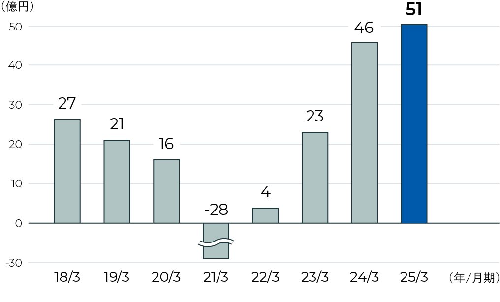 親会社株主に帰属する当期純利益のグラフ