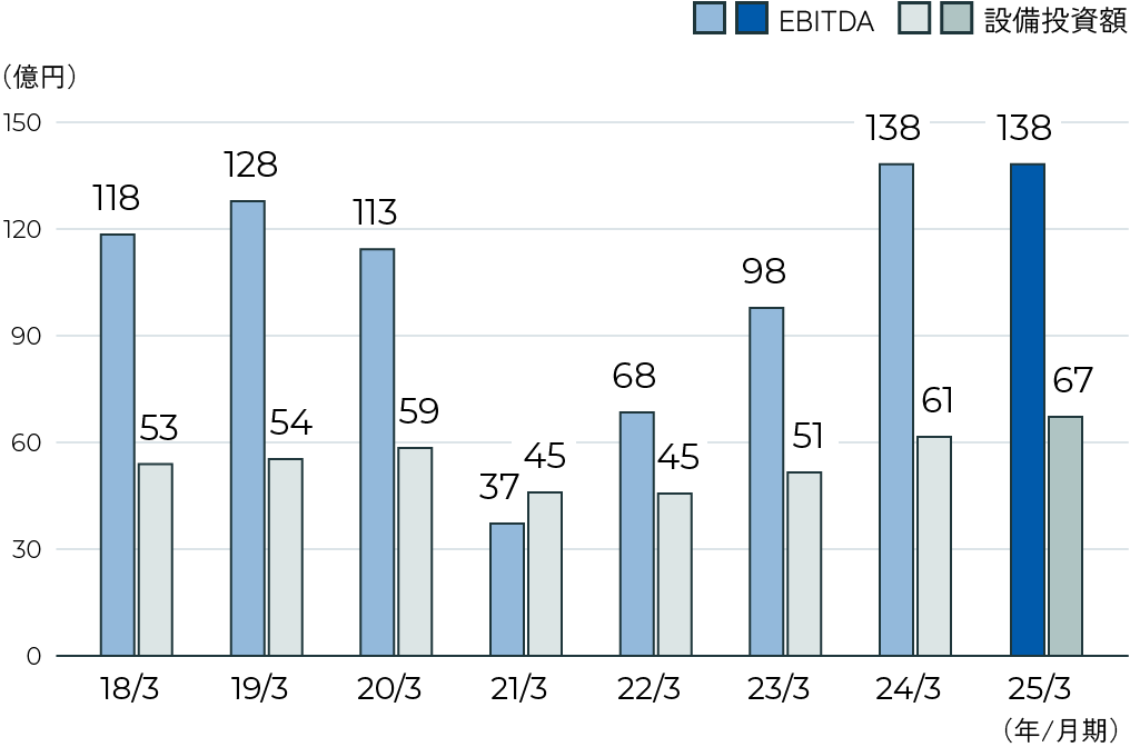 EBITDA／設備投資額のグラフ