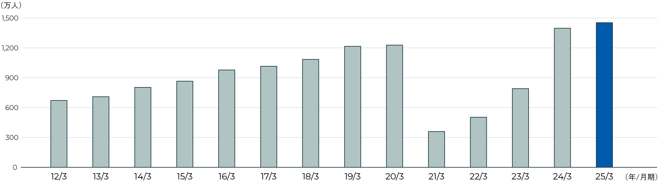 富士山エリアの当社グループ利用者数の推移