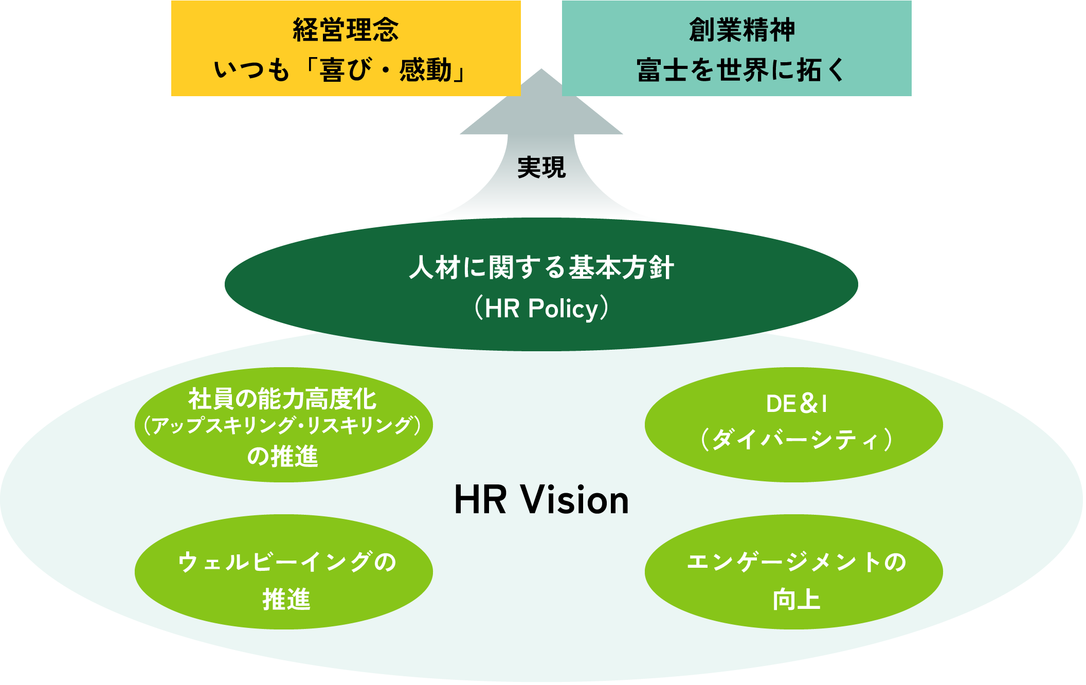HR(Human Resource)ビジョンとHRポリシー